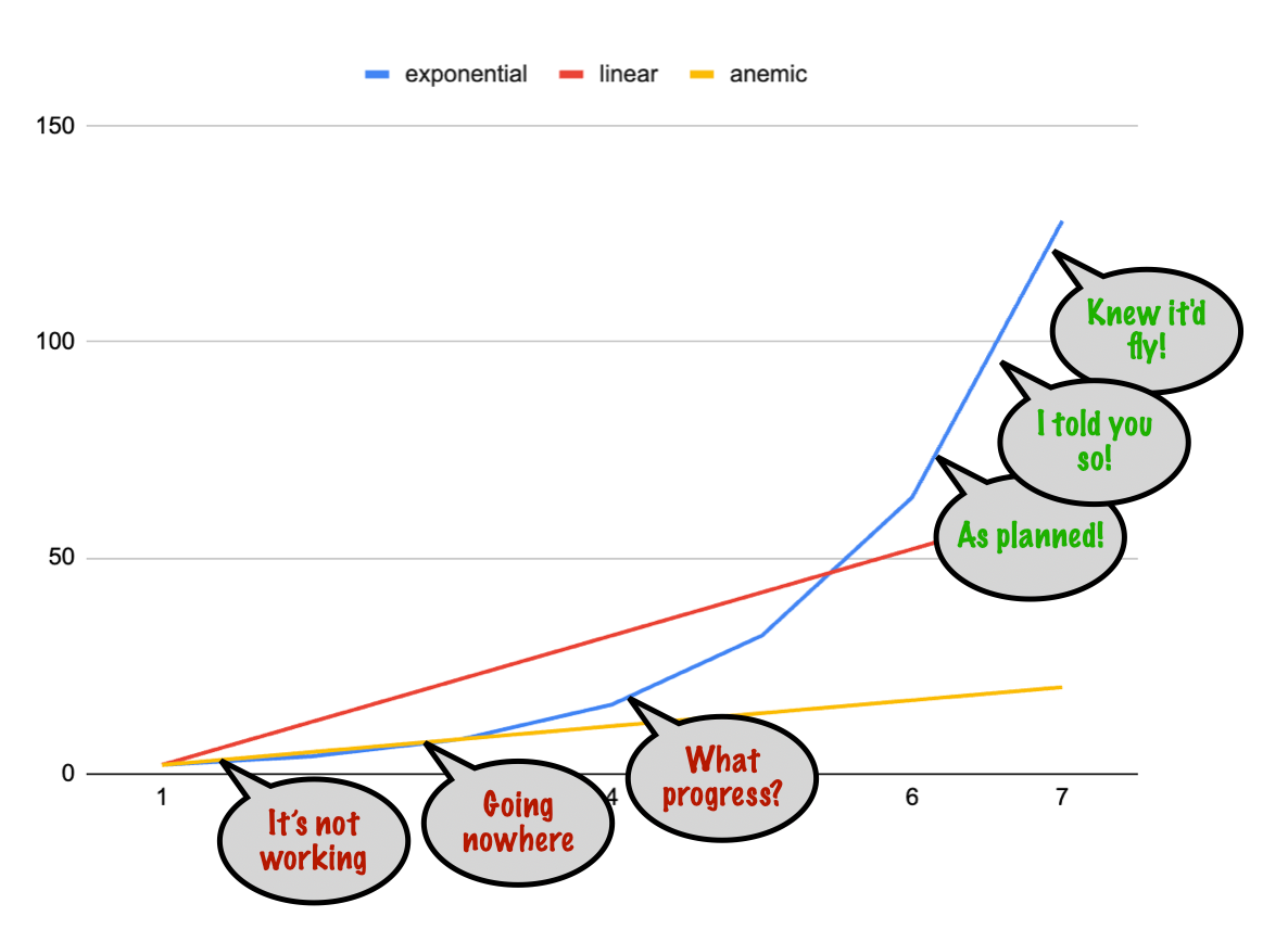 exponential vs. linear growth and some hypothetical reactions over its growth trajectory. 